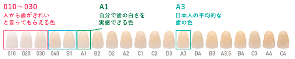 あなた目指す歯の白さは？
